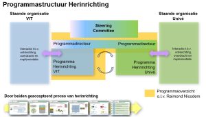 Programmastructuur Herinrichting | Raimond Nicodem